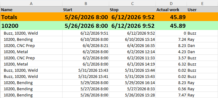 Excel spreadsheet showing exported time log data with columns for date, duration, and actual work