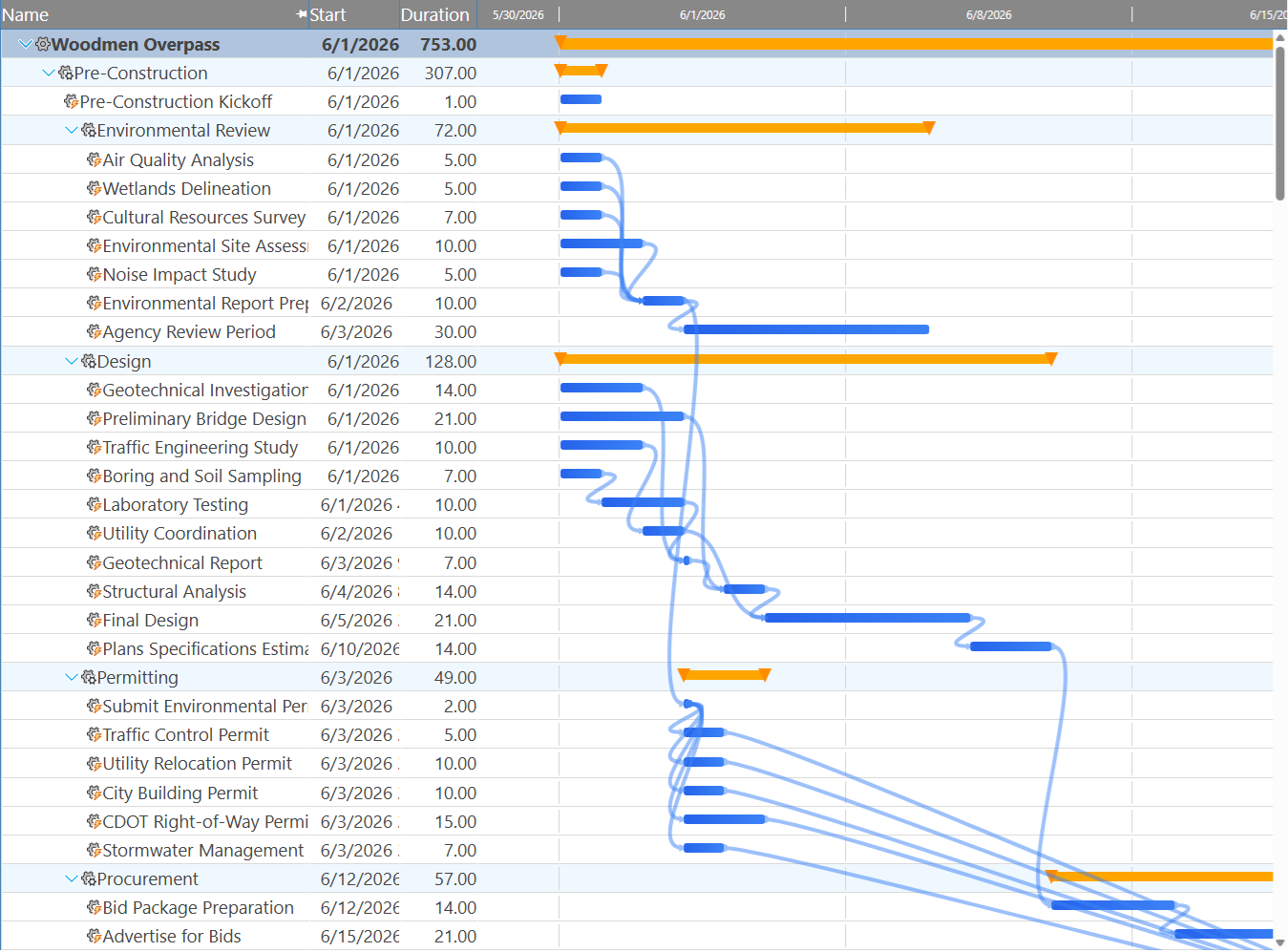 Gantt chart showing Start and Duration columns alongside bar chart with summary bars, task bars, and link lines